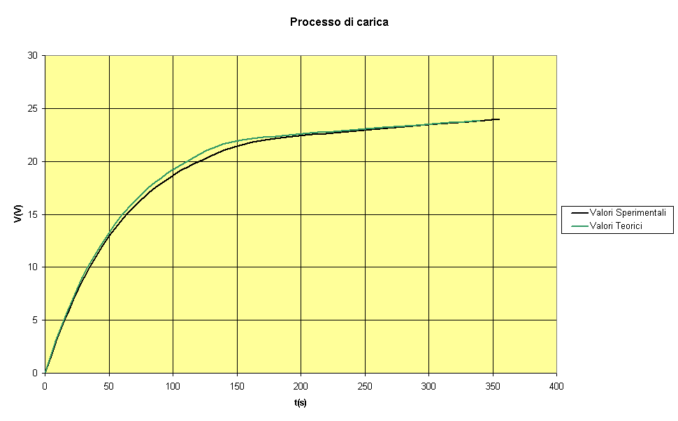 Processo di carica